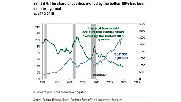 Share of Household Equities and Mutual Funds Owned by the Bottom 90%