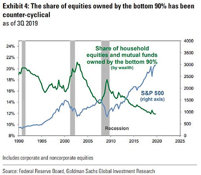 Share of Household Equities and Mutual Funds Owned by the Bottom 90%
