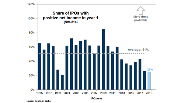Share of IPOs with Positive Net Income in Year 1