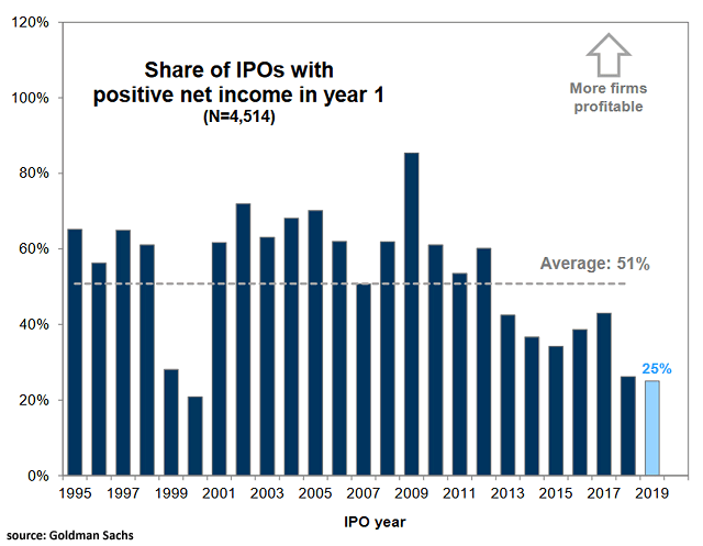 Share of IPOs with Positive Net Income in Year 1