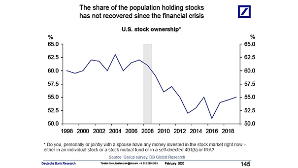 Share of the U.S. Population Holding Stocks