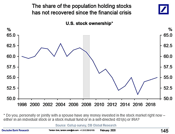 Share of the U.S. Population Holding Stocks