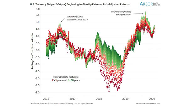 Sharpe Ratio and U.S. Treasury Strips Curve