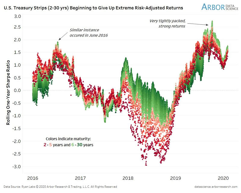 Sharpe Ratio and U.S. Treasury Strips Curve