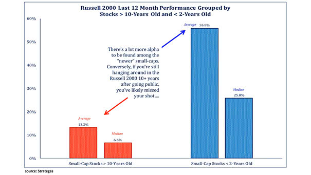 Small Caps - Russell 2000 Last 12 Month Performance Grouped by Stocks more than 10-Years Old and less than 2-Years Old