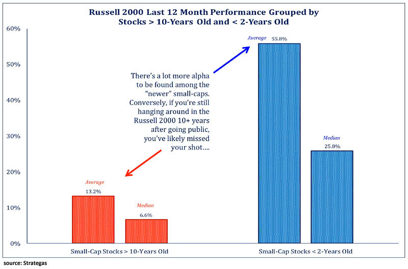 Small Caps - Russell 2000 Last 12 Month Performance Grouped by Stocks more than 10-Years Old and less than 2-Years Old