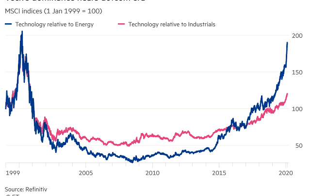 Technology Relative to Energy and Industrials