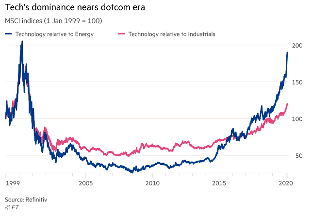 Technology Relative to Energy and Industrials