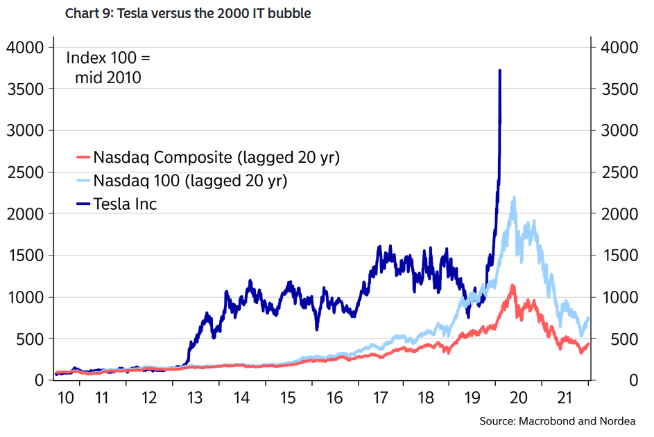 Tesla vs. The 2000 Internet Bubble