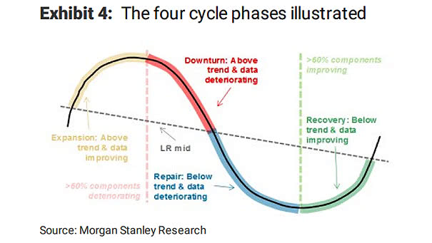 The Four Business Cycle Phases