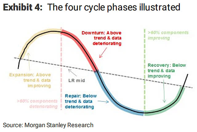 The Four Business Cycle Phases