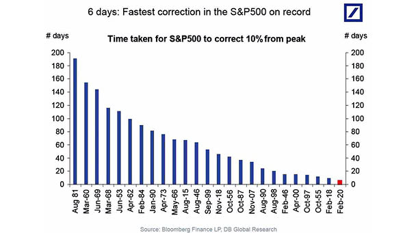 Time Taken for SéP 500 to Correct 10% from Peak