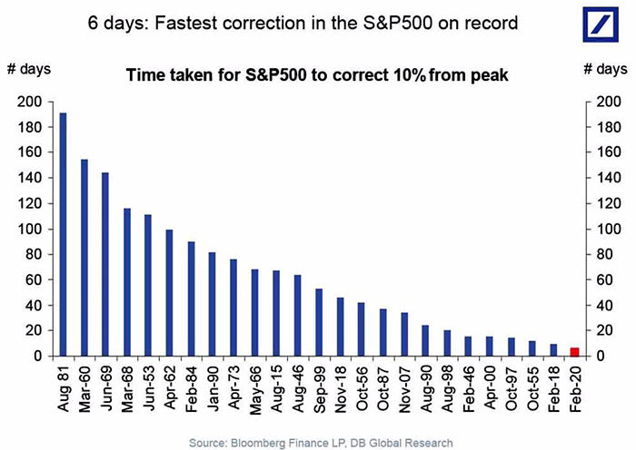 Time Taken for SéP 500 to Correct 10% from Peak