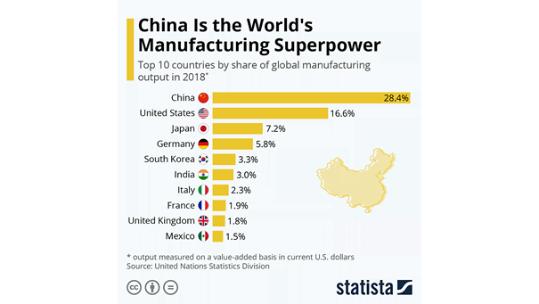 Top 10 Countries by Share of Global Manufacturing Output