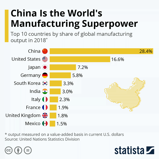 Top 10 Countries by Share of Global Manufacturing Output