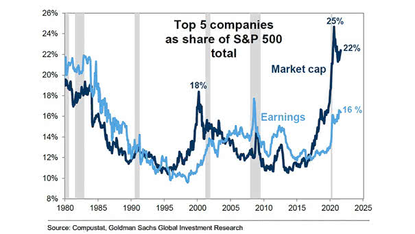 Top Five Companies as Share of S&P 500 Total