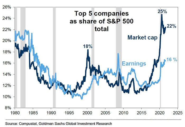 Top Five Companies as Share of S&P 500 Total