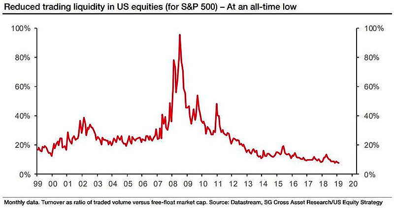 Trading Liquidity in U.S. Equities (for S&P 500)