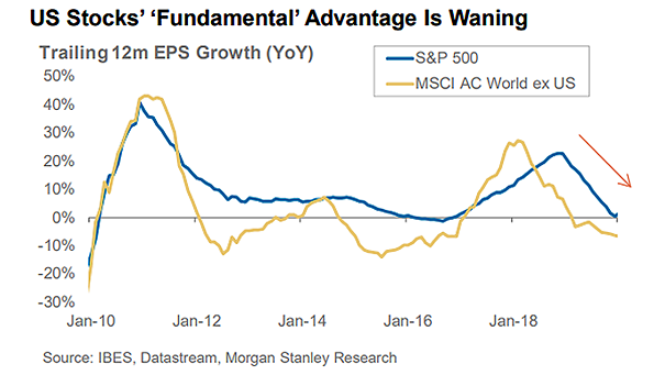 Trailing 12 Month EPS Growth - S&P 500 vs. MSCI AC World ex U.S.