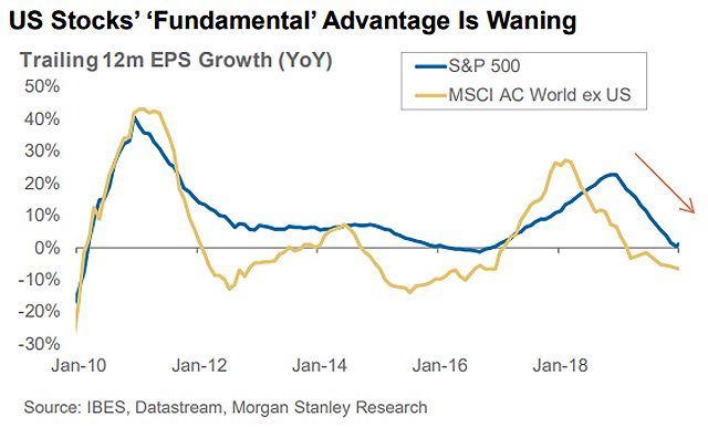 Trailing 12 Month EPS Growth - S&P 500 vs. MSCI AC World ex U.S.