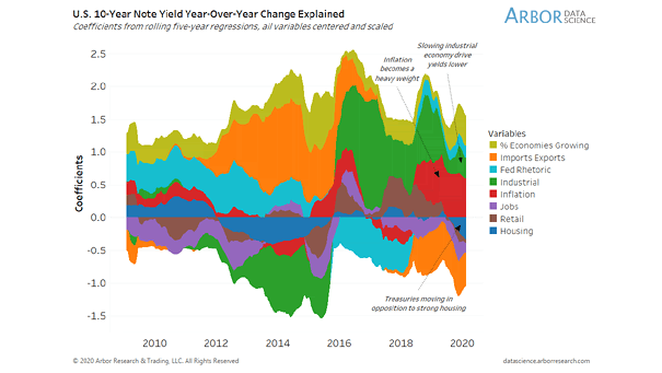 U.S. 10-Year Treasury Note Yield Year-Over-Year Change Explained