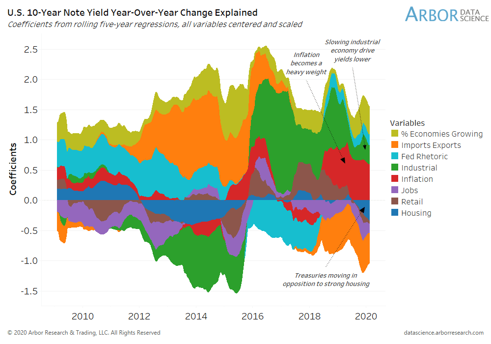 U.S. 10-Year Treasury Note Yield Year-Over-Year Change Explained