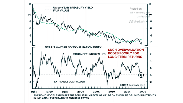 U.S. 10-Year Treasury Yield vs. Fair Value