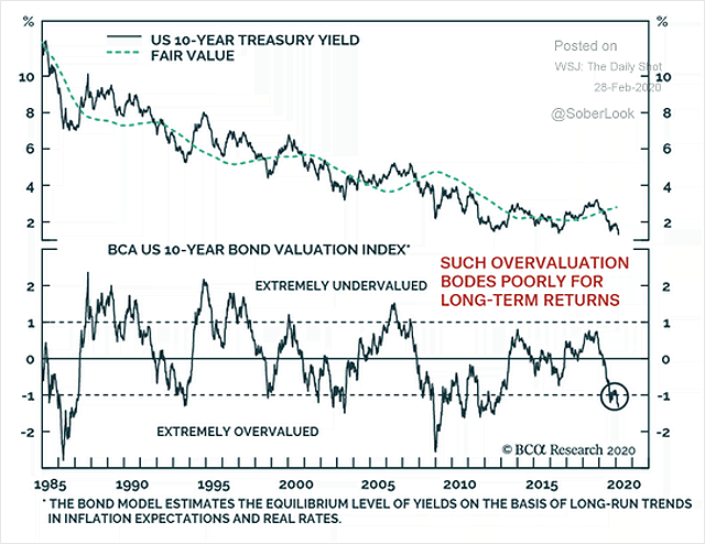 U.S. 10-Year Treasury Yield vs. Fair Value