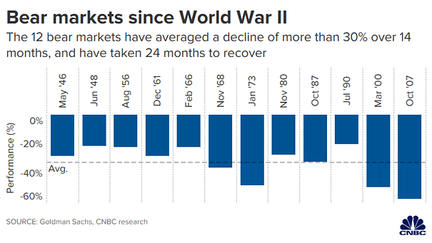 U.S. Bear Markets since World War II