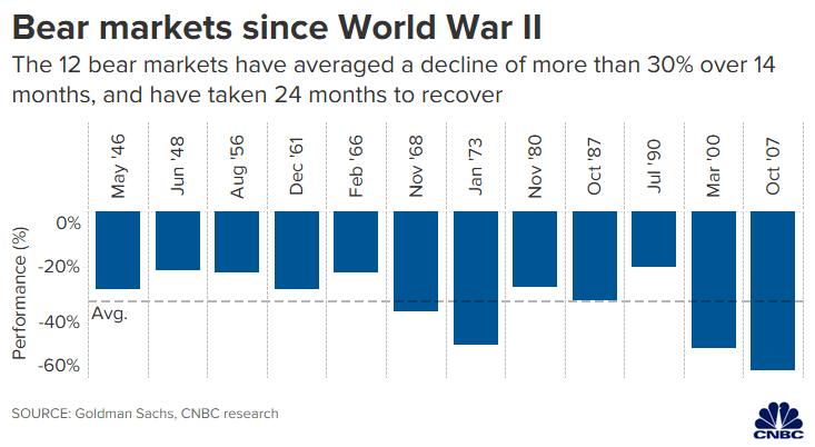 U.S. Bear Markets since World War II