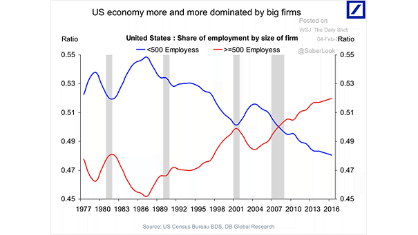 U.S. Big Companies and U.S. Job Market