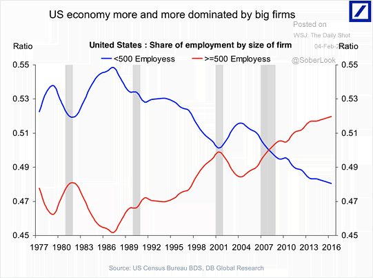 U.S. Big Companies and U.S. Job Market