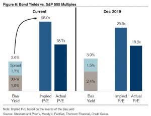 U.S. Bond Yields vs. S&P 500 Multiples – ISABELNET
