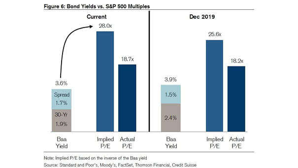 U.S. Bond Yields vs. S&P 500 Multiples