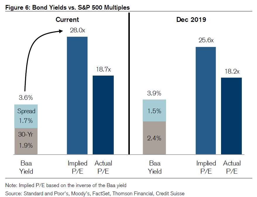 U.S. Bond Yields vs. S&P 500 Multiples