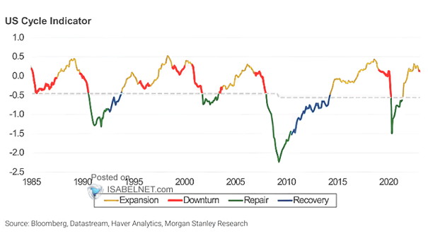 U.S. Business Cycle - Cross-Asset Cycle Indicator