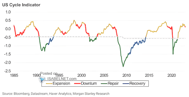 U.S. Business Cycle - Cross-Asset Cycle Indicator