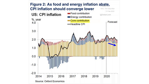 U.S. CPI Inflation