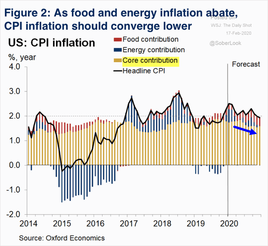 U.S. CPI Inflation