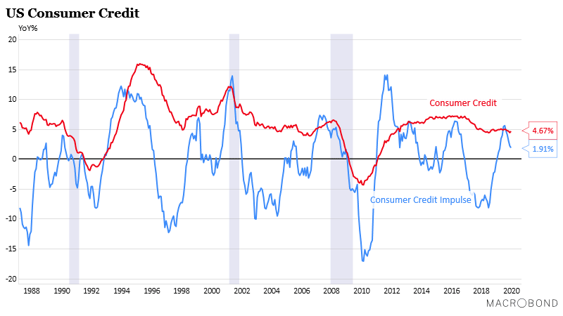 U.S. Consumer Credit