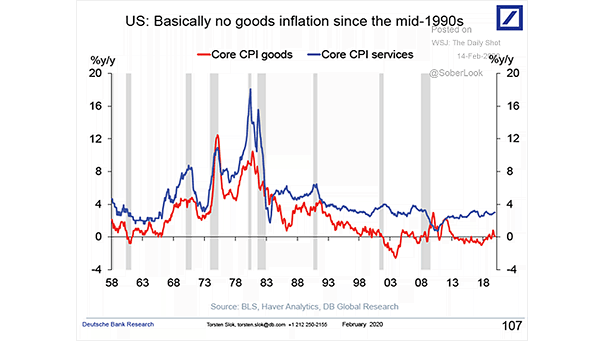 U.S. Core CPI Goods and Core CPI Services