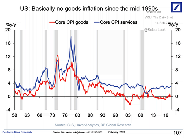 U.S. Core CPI Goods and Core CPI Services