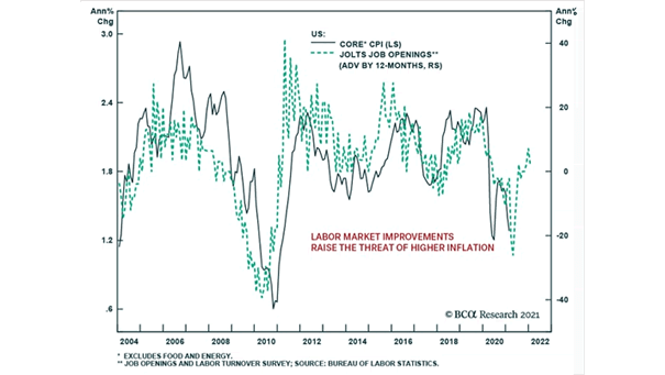 U.S. Core CPI and JOLTS Job Openings