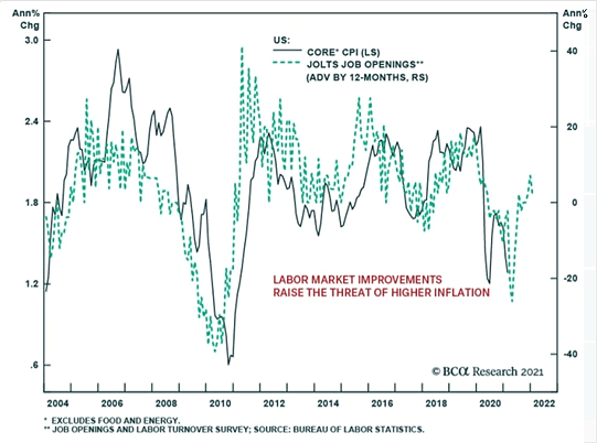 U.S. Core CPI and JOLTS Job Openings