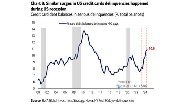 U.S. Credit Card Debt Balances in Serious Delinquencies