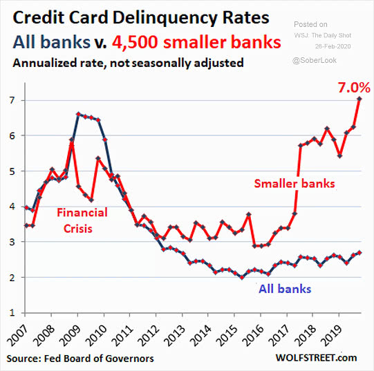U.S. Credit Card Delinquency Rates