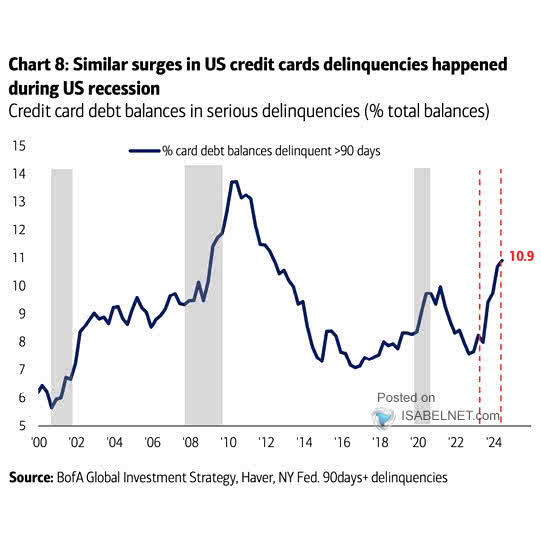 U.S. Credit Card Debt Balances in Serious Delinquencies