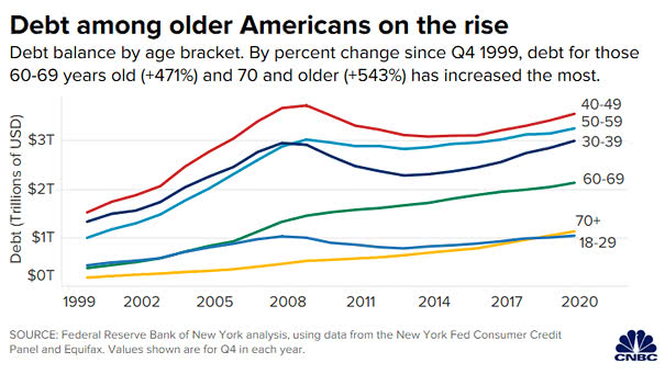 U.S. Debt Balance by Age Bracket