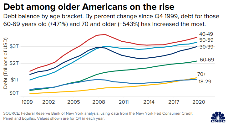 U.S. Debt Balance by Age Bracket