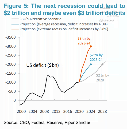 U.S. Deficit Projection